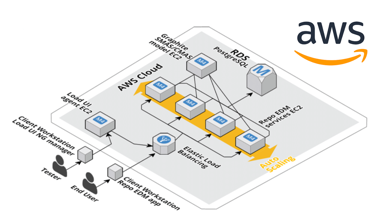 Arquitetura AWS de Auto Scaling.